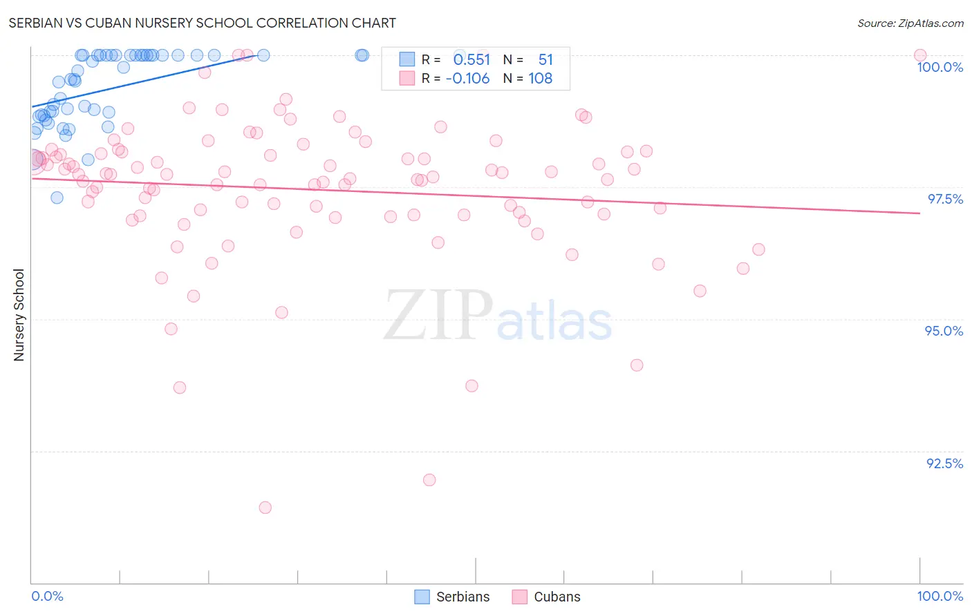 Serbian vs Cuban Nursery School