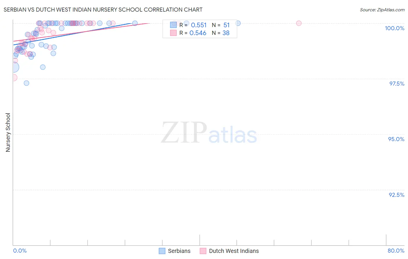 Serbian vs Dutch West Indian Nursery School