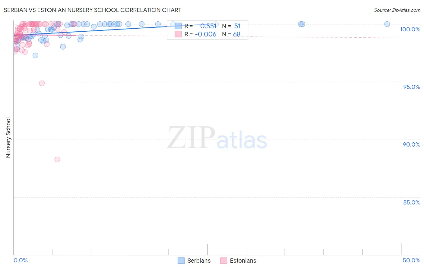 Serbian vs Estonian Nursery School