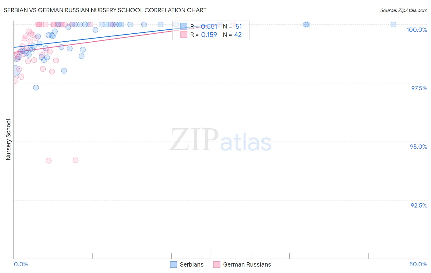 Serbian vs German Russian Nursery School