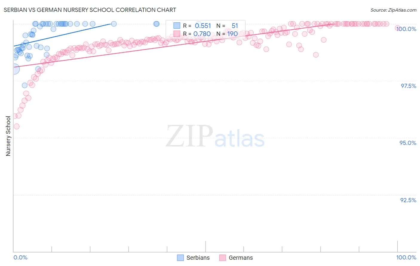 Serbian vs German Nursery School