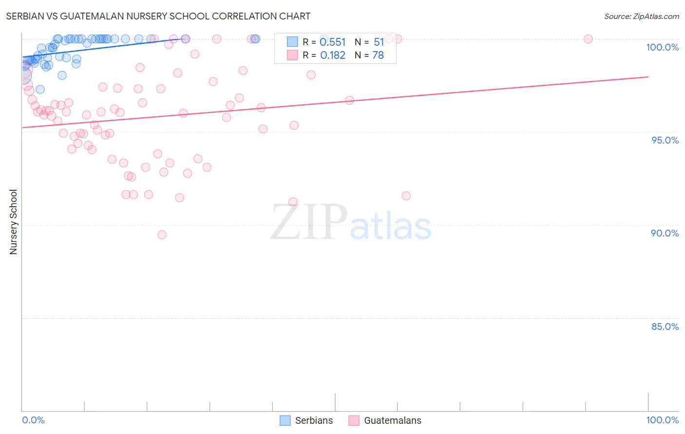 Serbian vs Guatemalan Nursery School