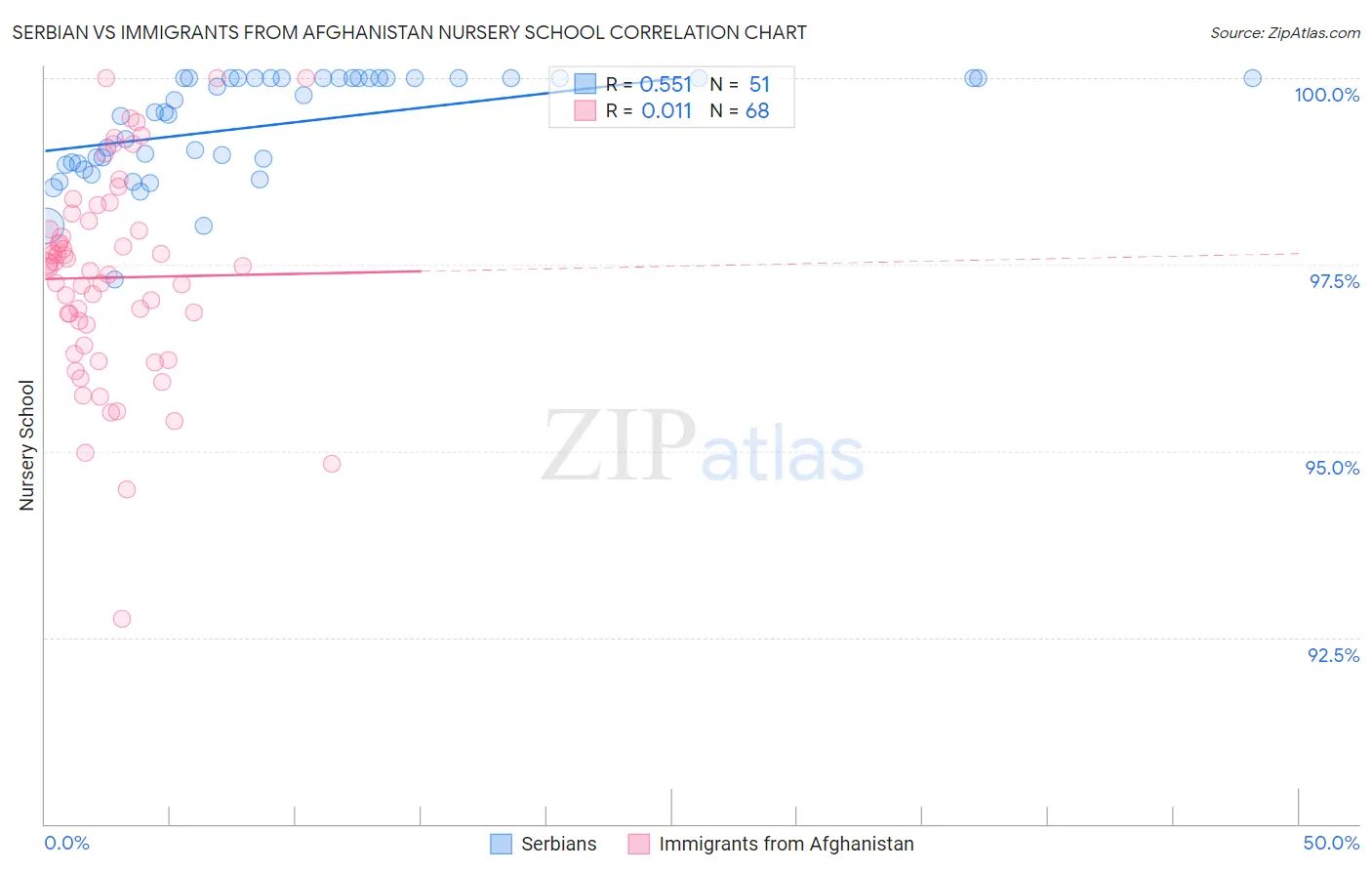 Serbian vs Immigrants from Afghanistan Nursery School