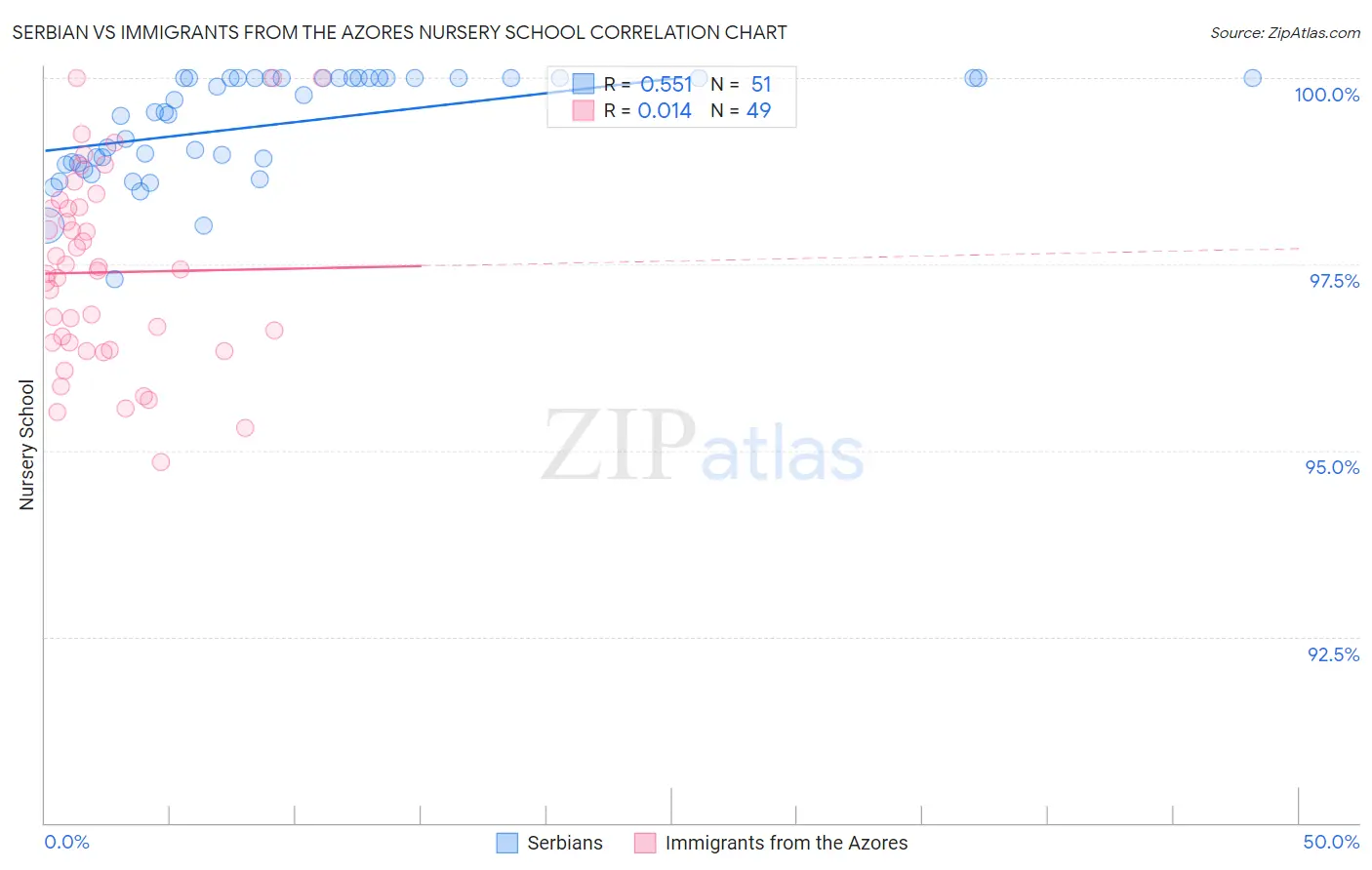 Serbian vs Immigrants from the Azores Nursery School