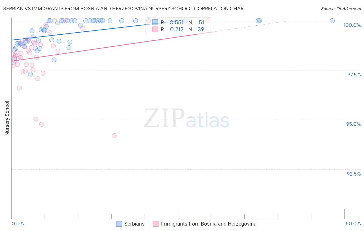 Serbian vs Immigrants from Bosnia and Herzegovina Nursery School