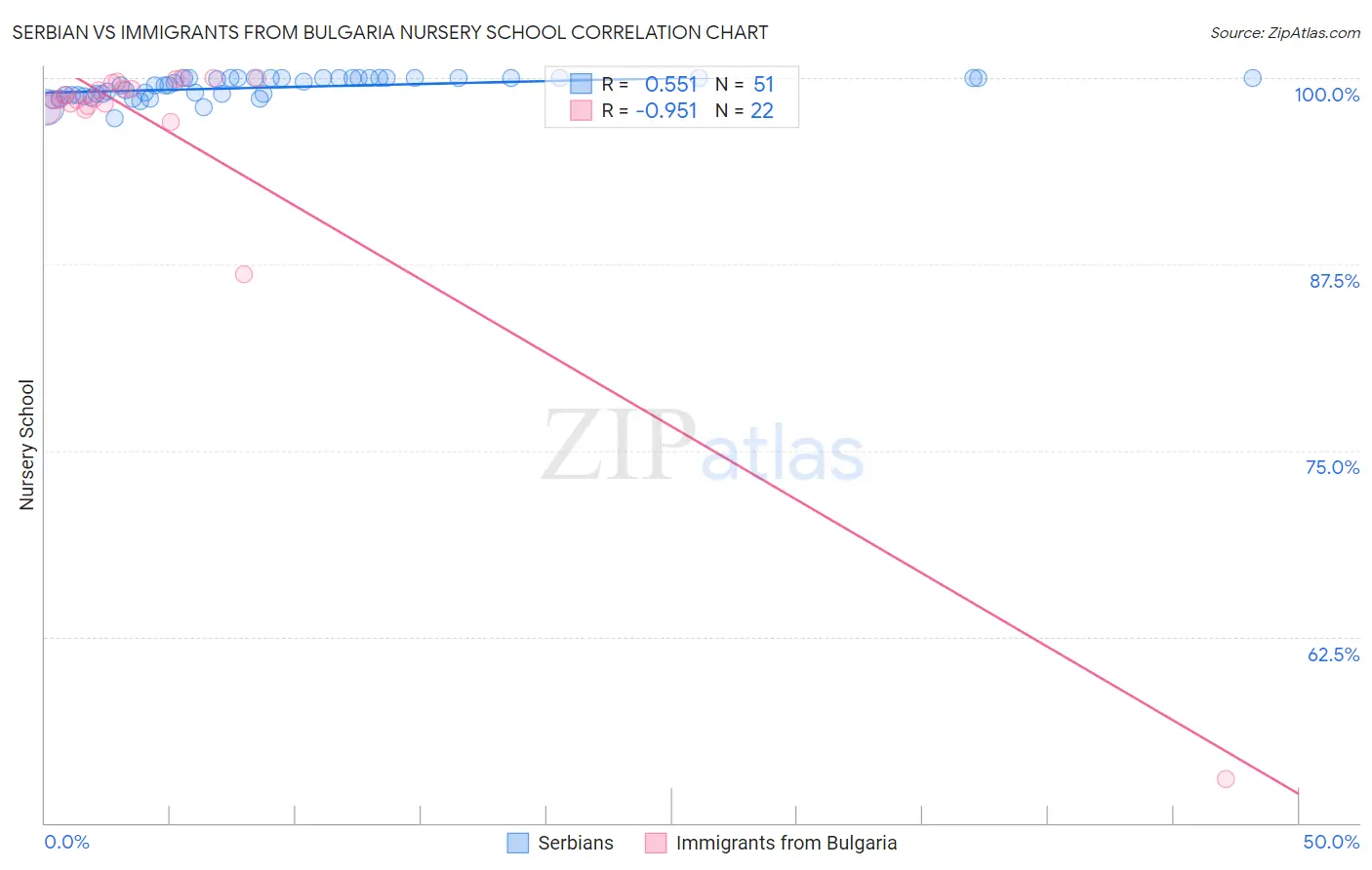 Serbian vs Immigrants from Bulgaria Nursery School
