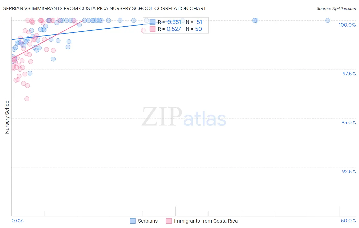 Serbian vs Immigrants from Costa Rica Nursery School