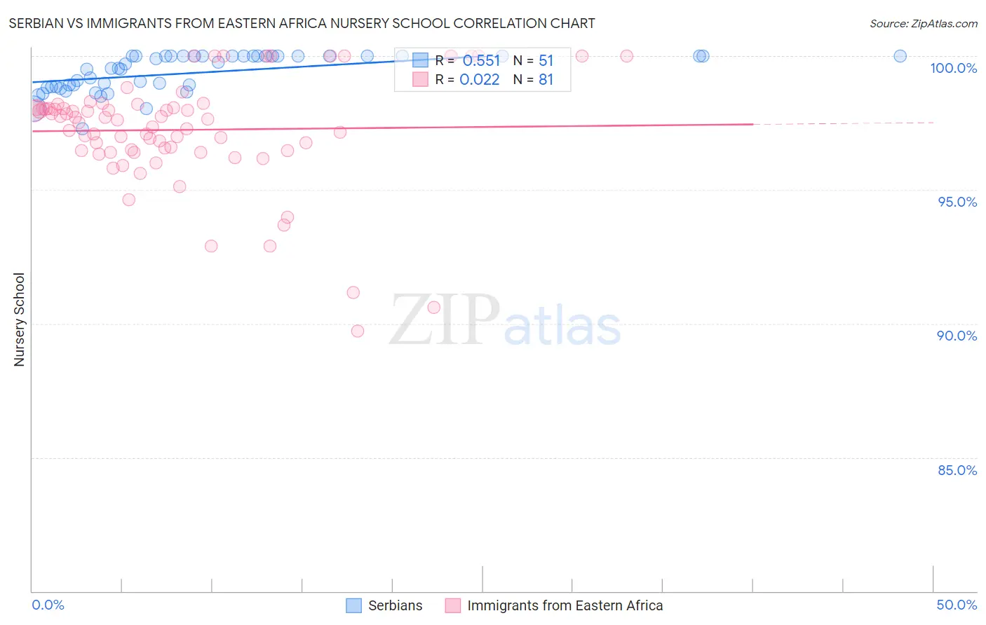 Serbian vs Immigrants from Eastern Africa Nursery School