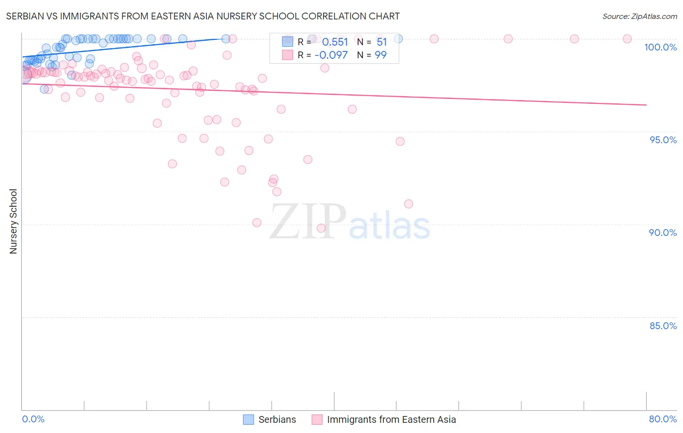 Serbian vs Immigrants from Eastern Asia Nursery School