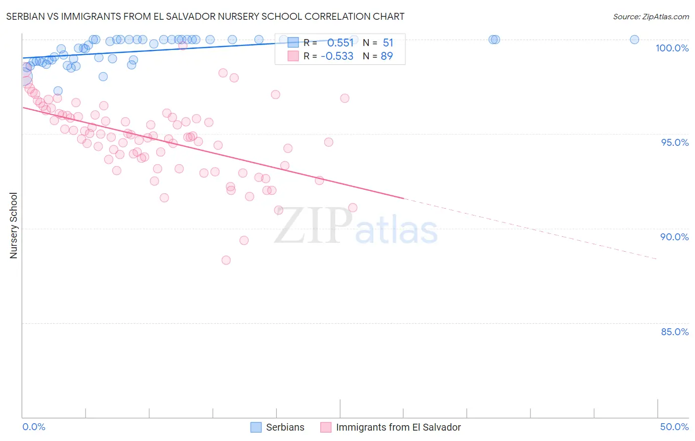 Serbian vs Immigrants from El Salvador Nursery School