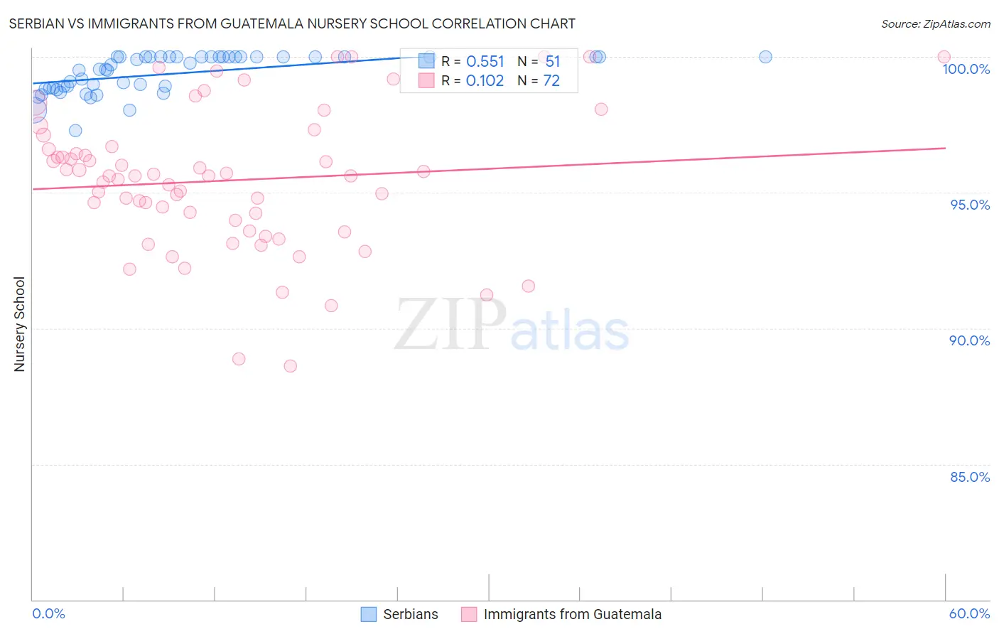 Serbian vs Immigrants from Guatemala Nursery School