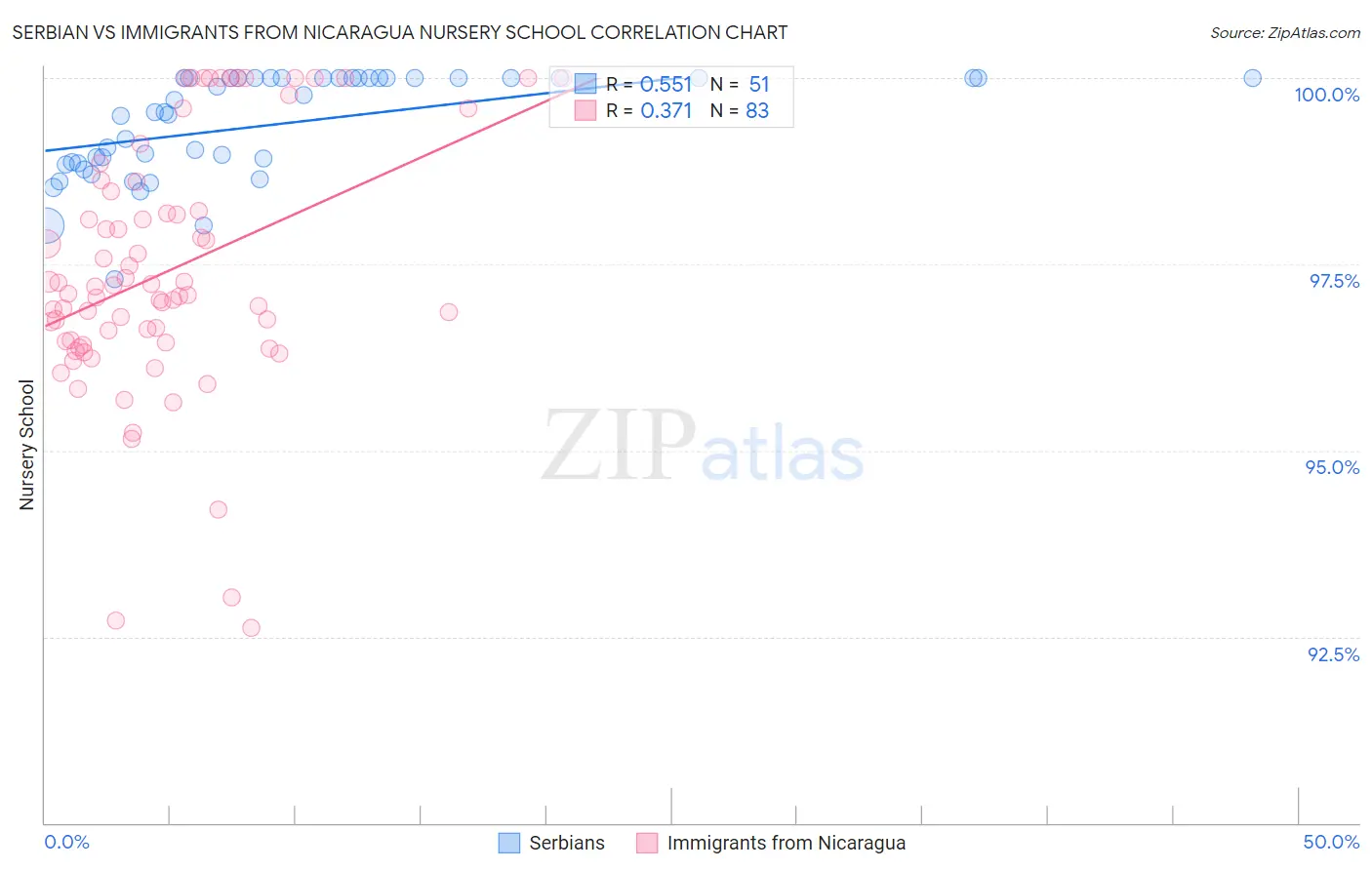 Serbian vs Immigrants from Nicaragua Nursery School