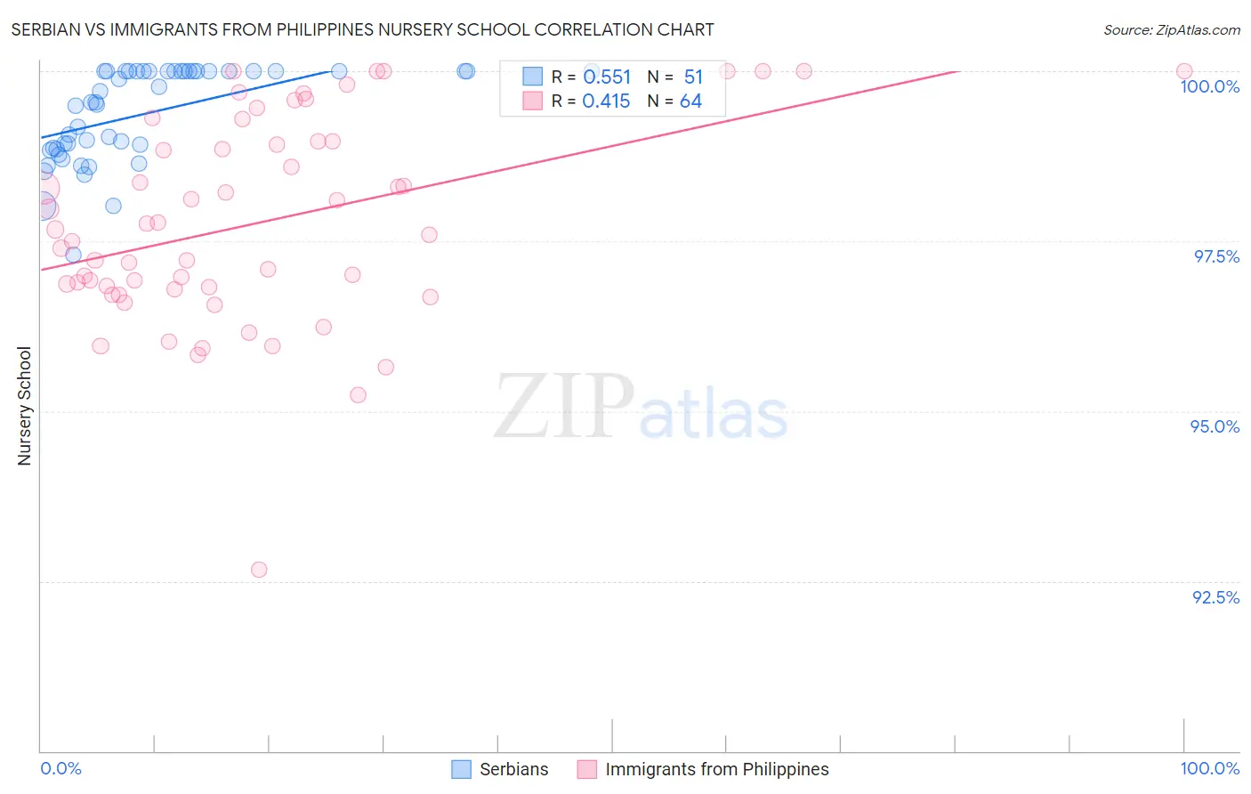 Serbian vs Immigrants from Philippines Nursery School