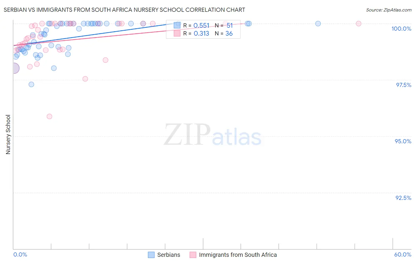 Serbian vs Immigrants from South Africa Nursery School