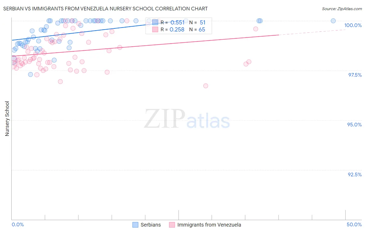 Serbian vs Immigrants from Venezuela Nursery School