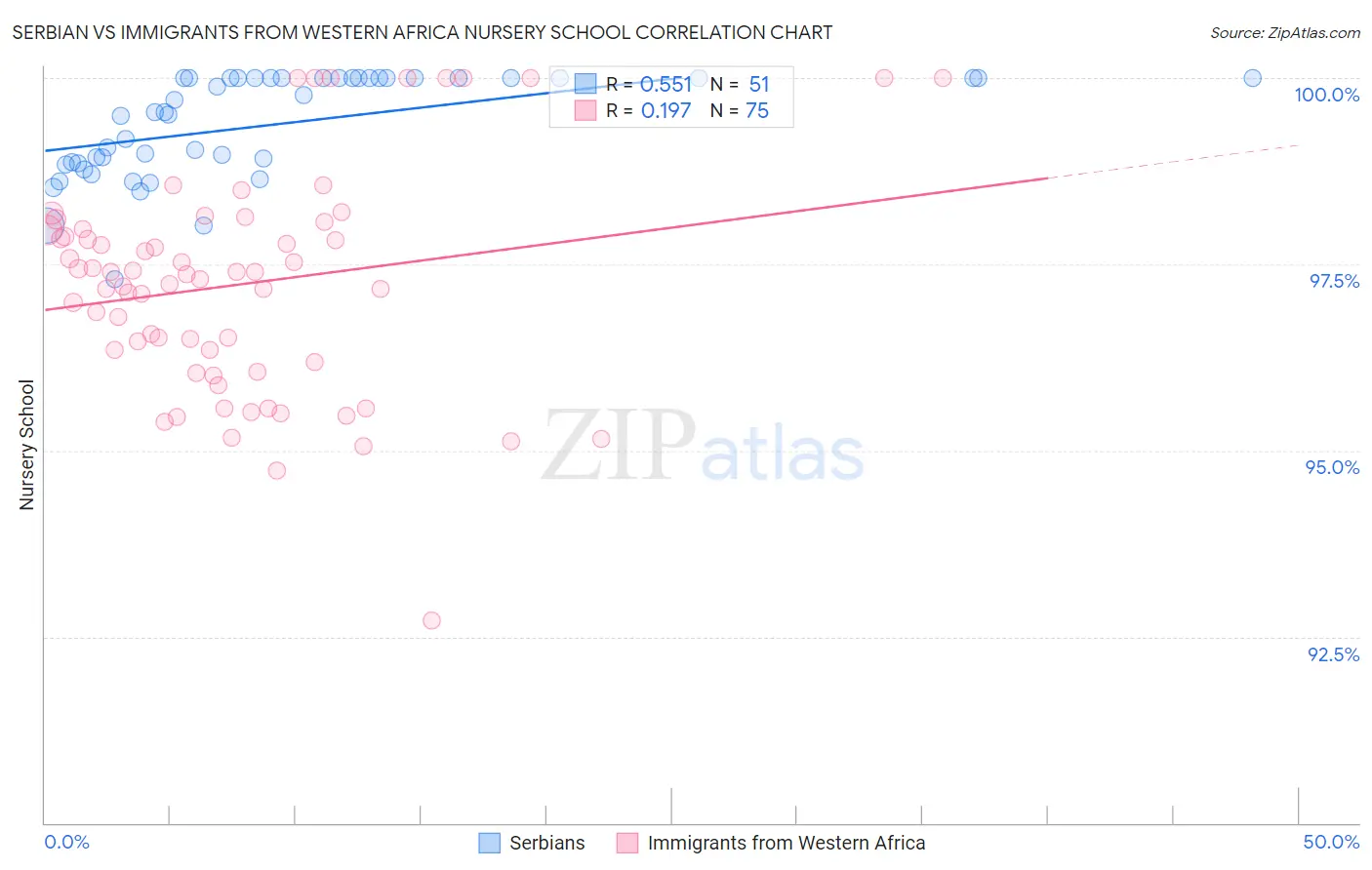 Serbian vs Immigrants from Western Africa Nursery School