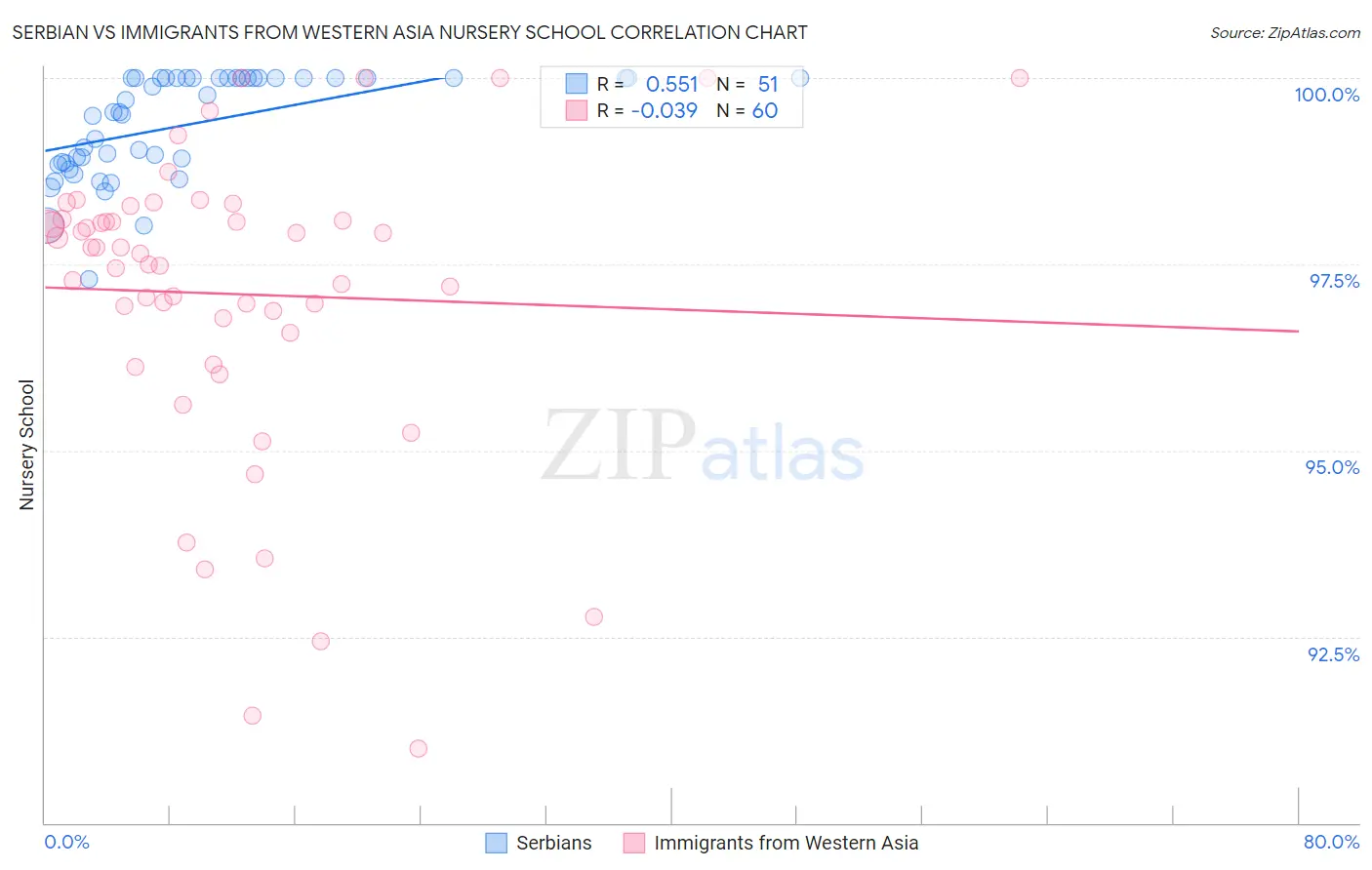 Serbian vs Immigrants from Western Asia Nursery School