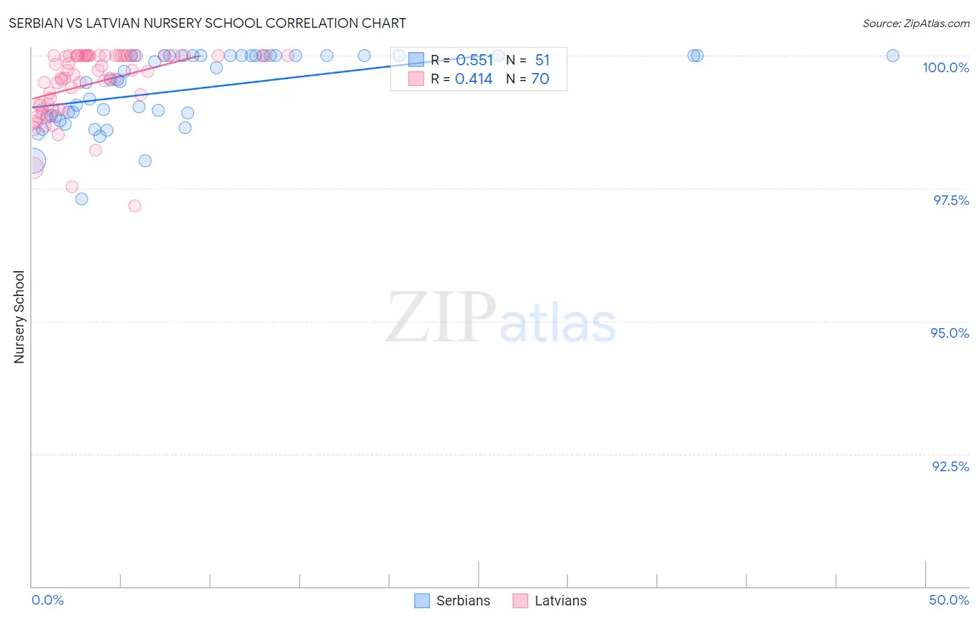 Serbian vs Latvian Nursery School