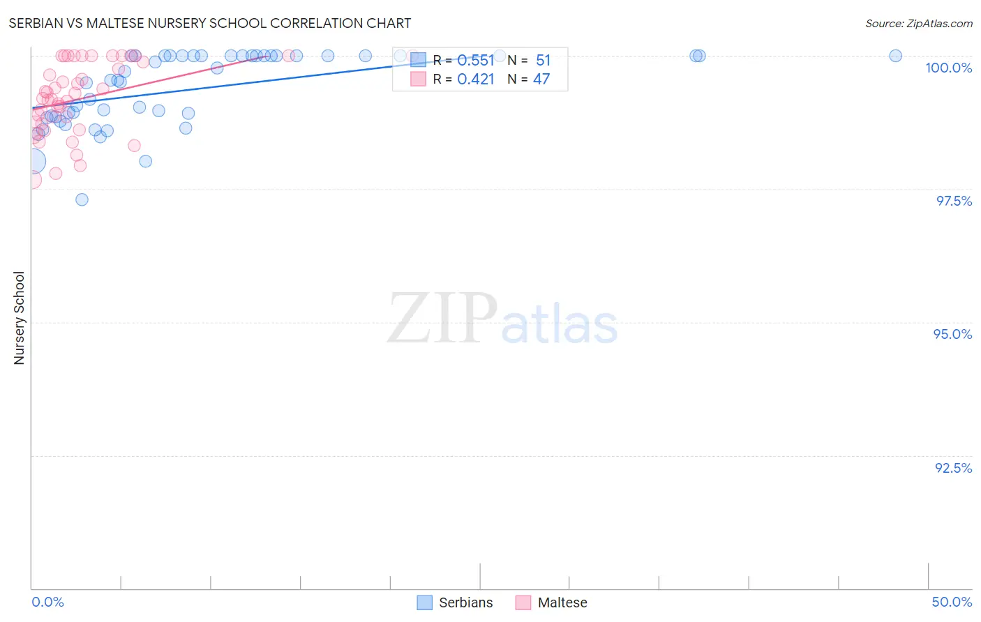 Serbian vs Maltese Nursery School