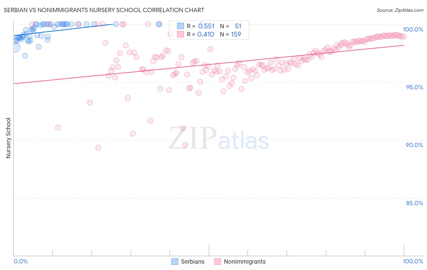 Serbian vs Nonimmigrants Nursery School