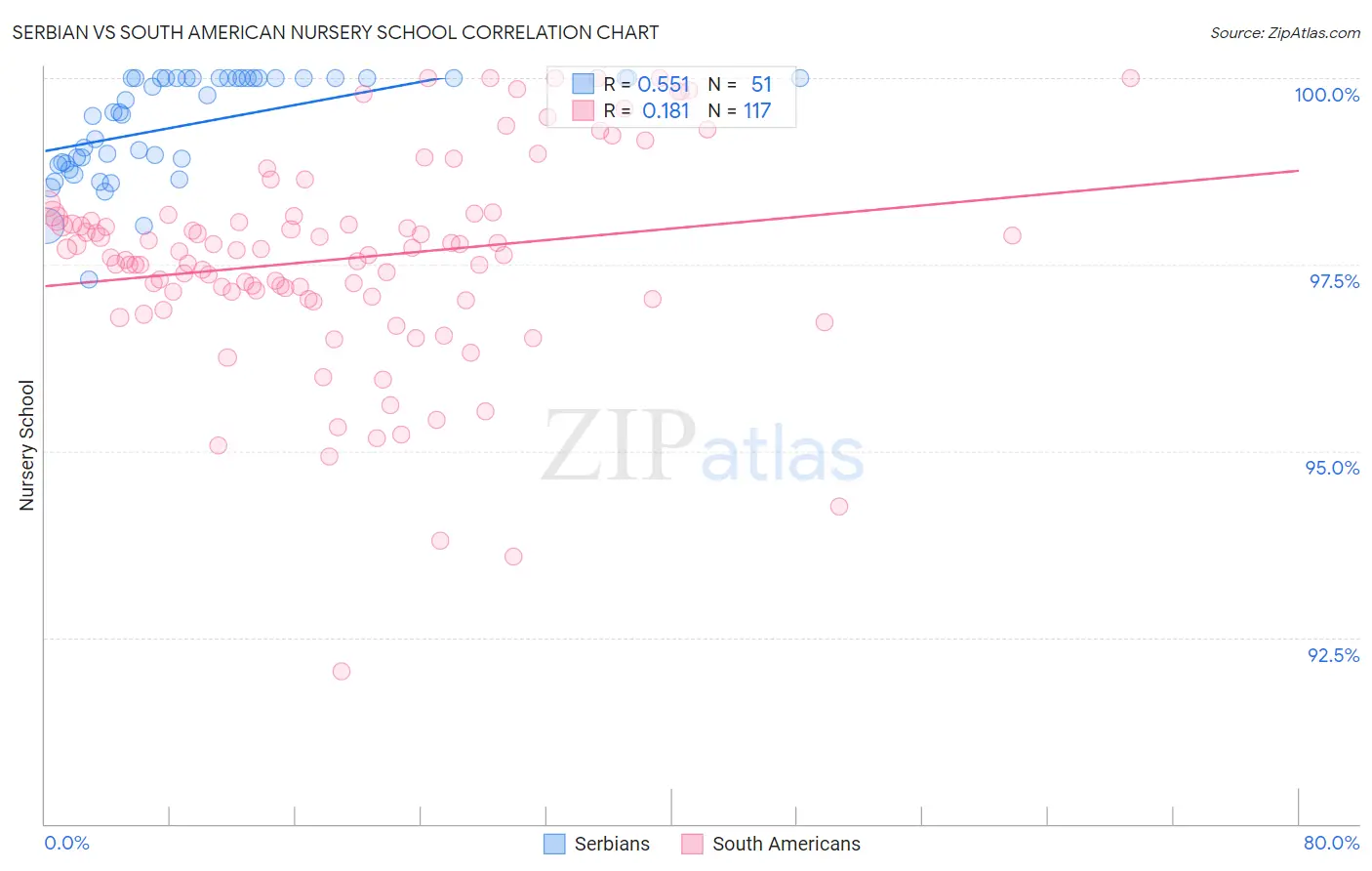 Serbian vs South American Nursery School