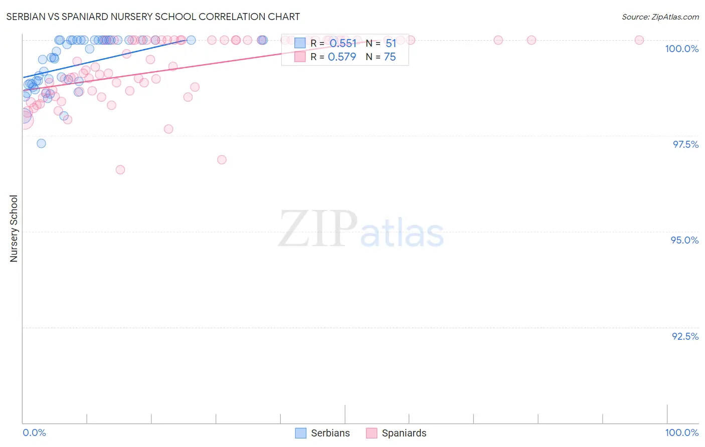 Serbian vs Spaniard Nursery School