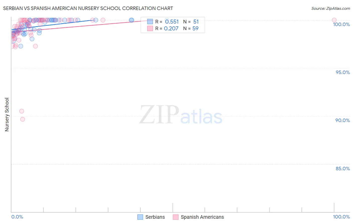 Serbian vs Spanish American Nursery School