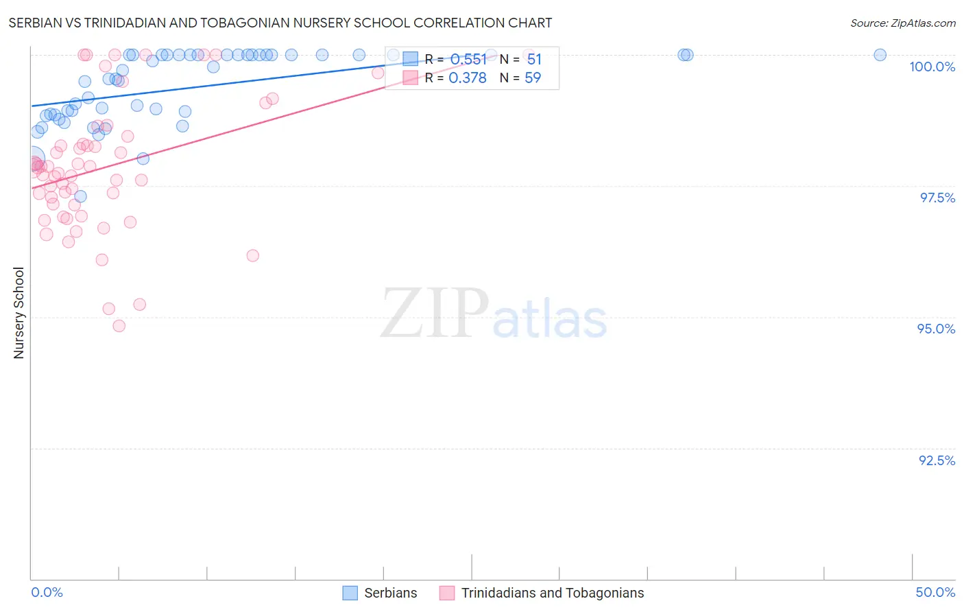 Serbian vs Trinidadian and Tobagonian Nursery School