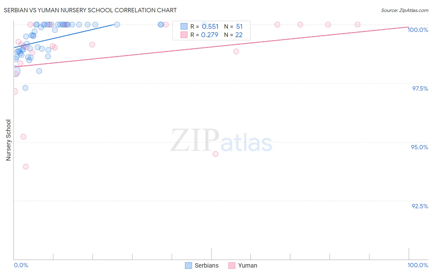 Serbian vs Yuman Nursery School
