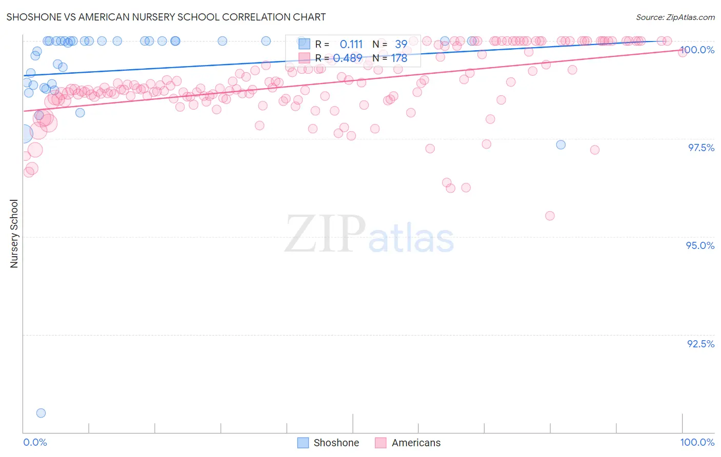 Shoshone vs American Nursery School