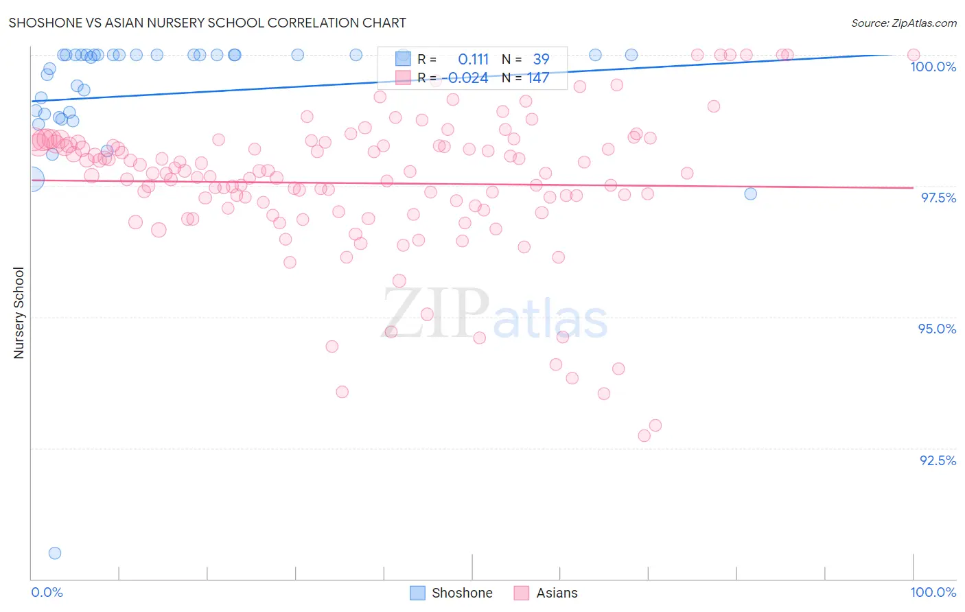 Shoshone vs Asian Nursery School