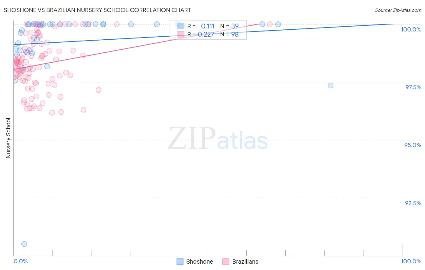 Shoshone vs Brazilian Nursery School