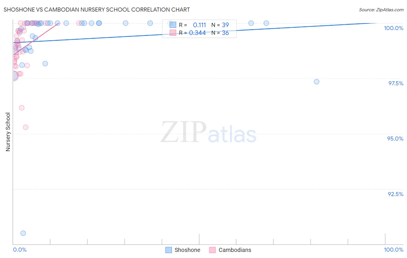 Shoshone vs Cambodian Nursery School