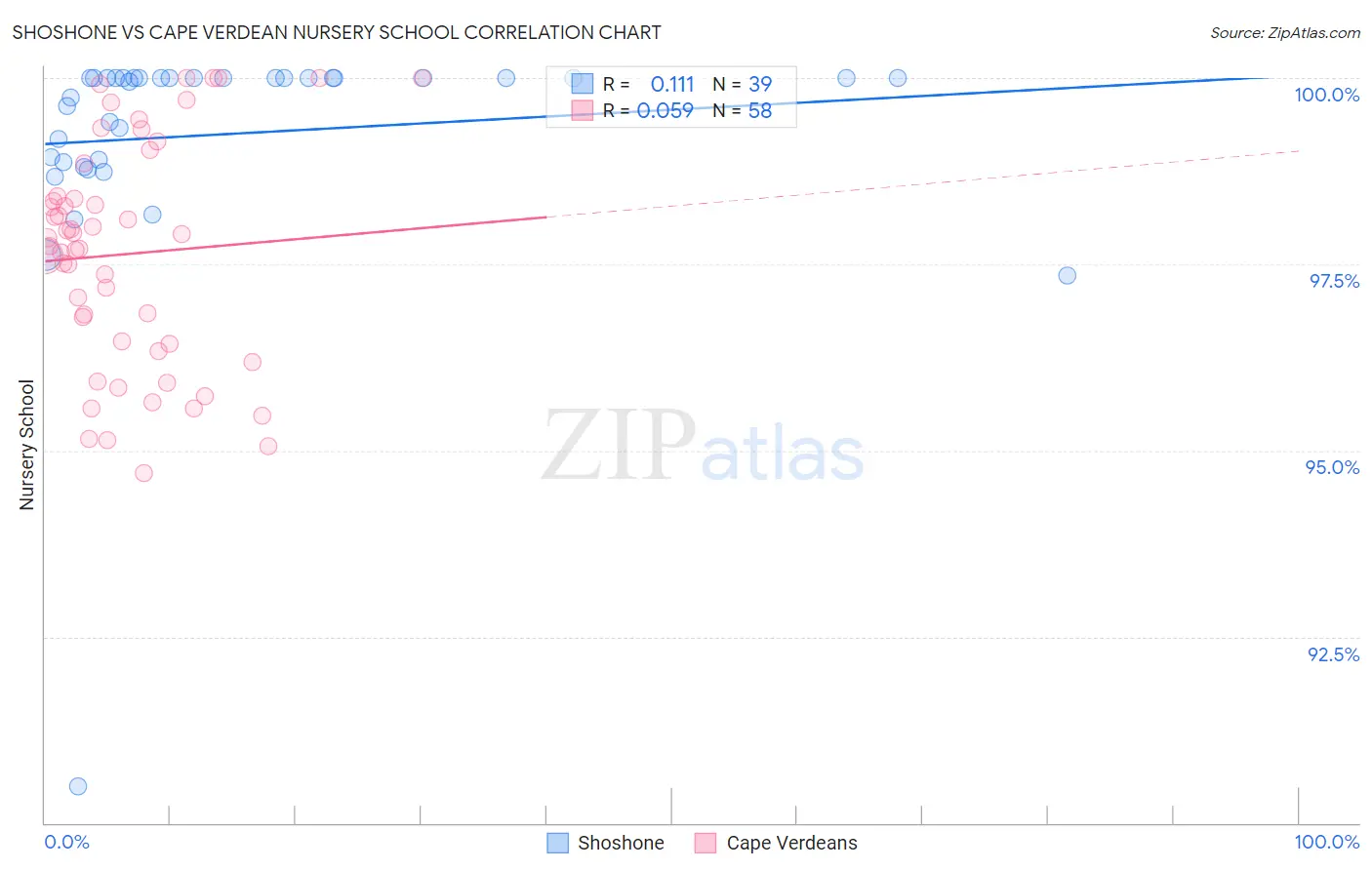 Shoshone vs Cape Verdean Nursery School