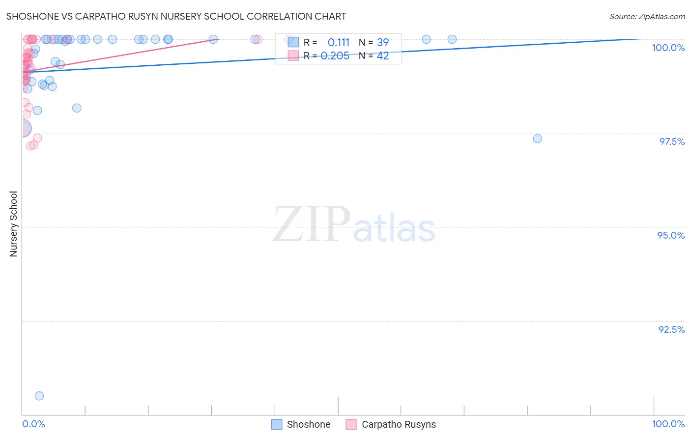 Shoshone vs Carpatho Rusyn Nursery School