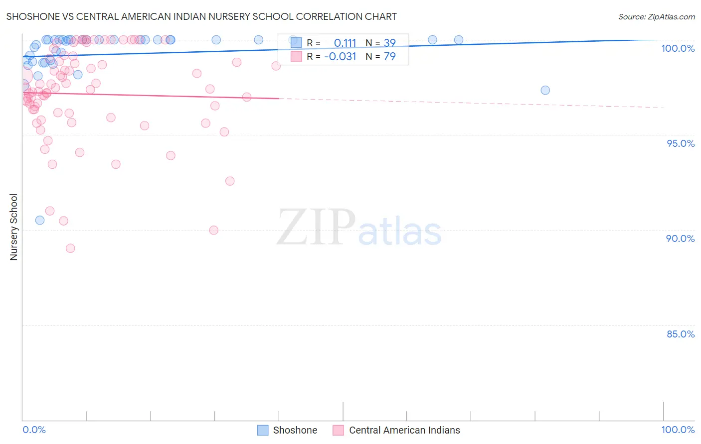 Shoshone vs Central American Indian Nursery School