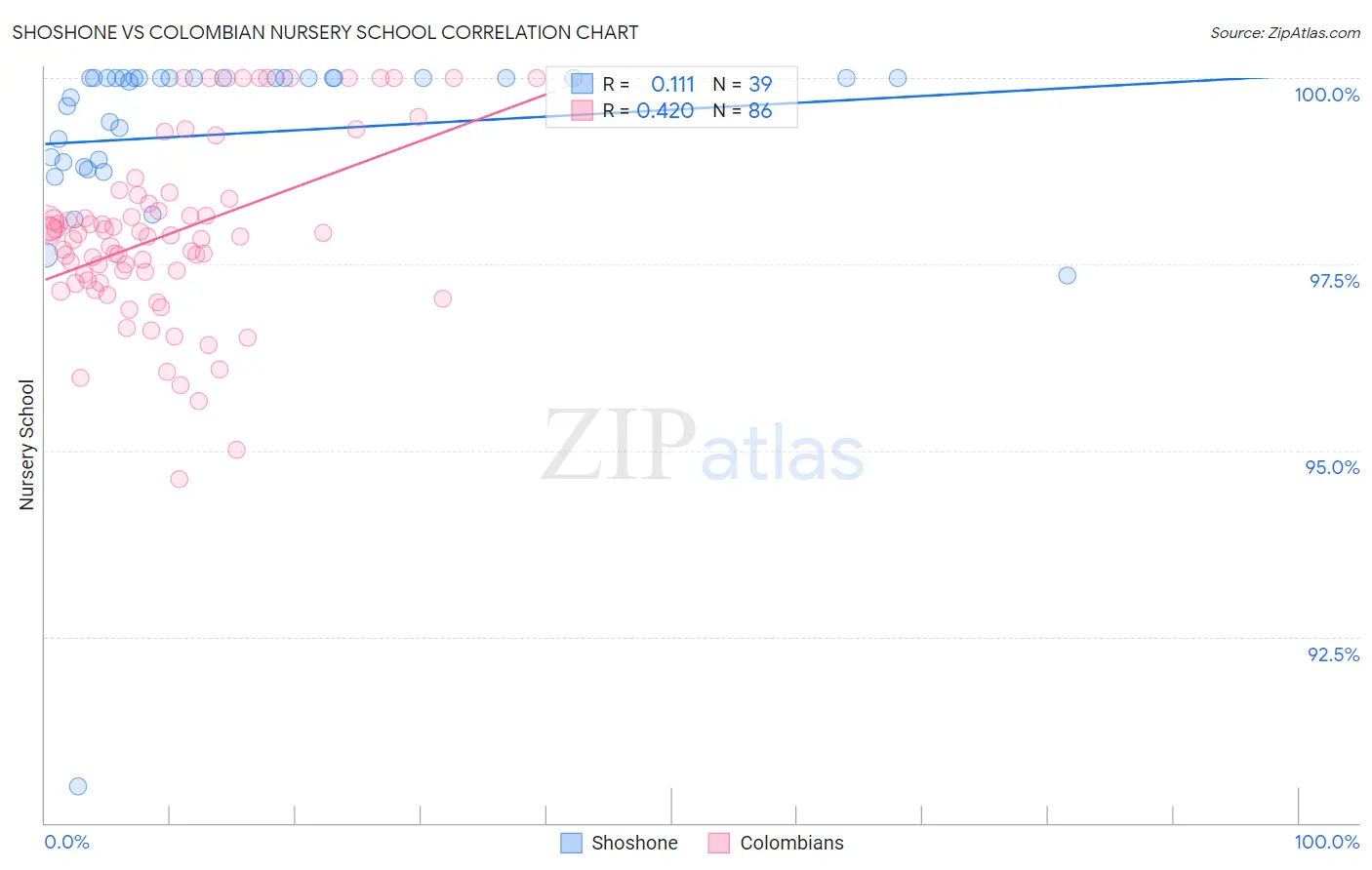 Shoshone vs Colombian Nursery School