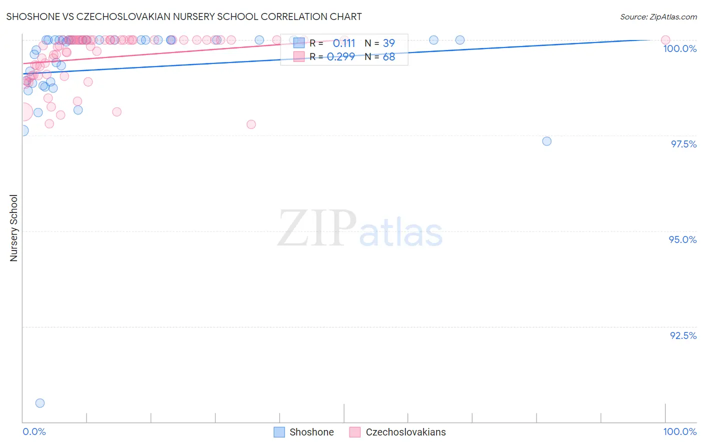 Shoshone vs Czechoslovakian Nursery School