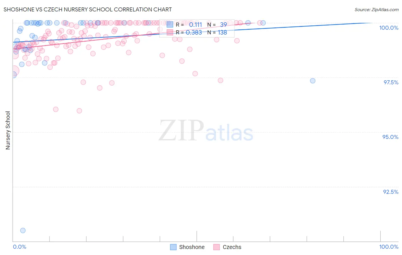 Shoshone vs Czech Nursery School