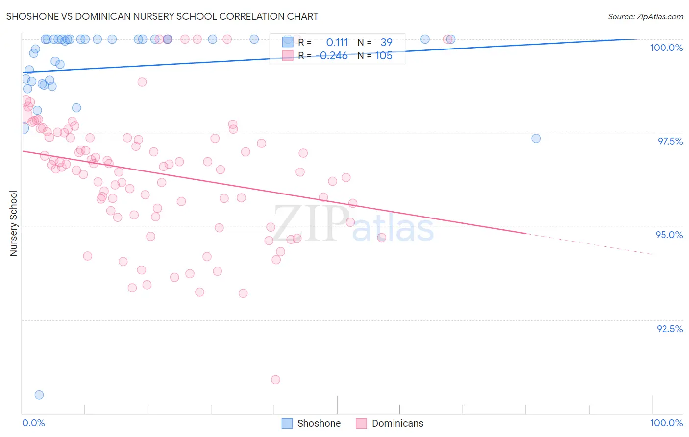 Shoshone vs Dominican Nursery School