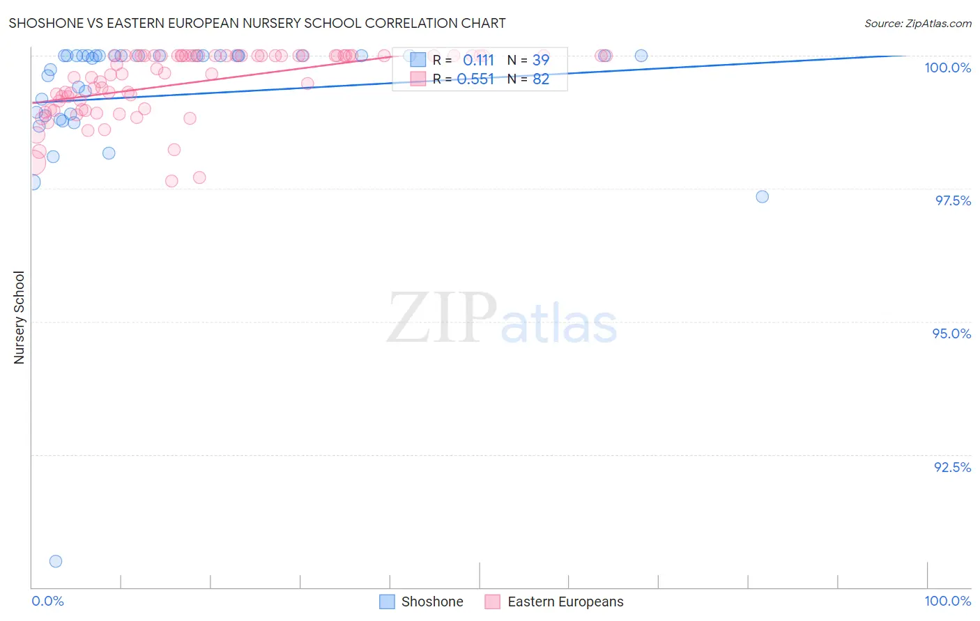 Shoshone vs Eastern European Nursery School
