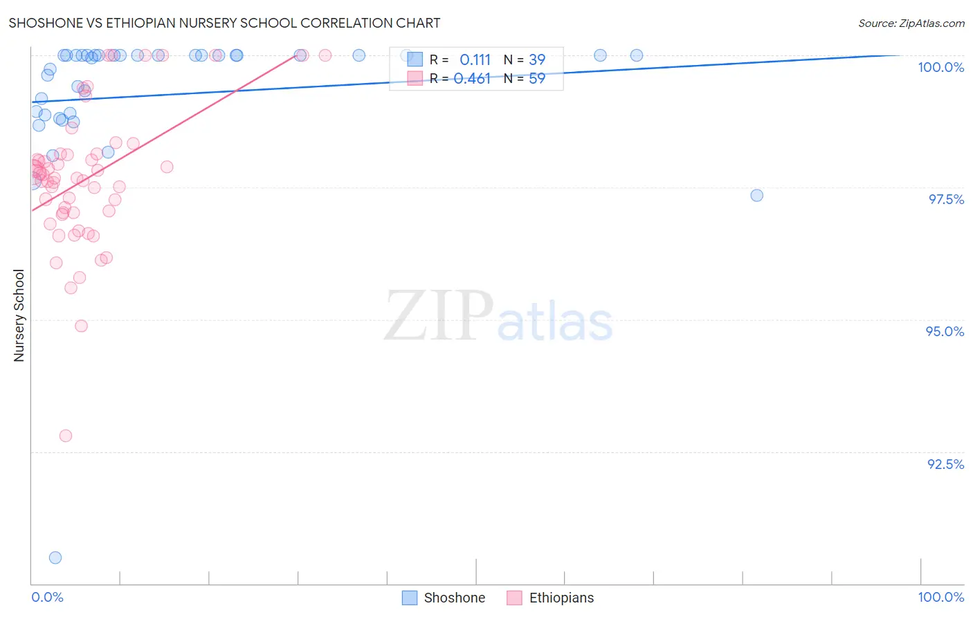 Shoshone vs Ethiopian Nursery School
