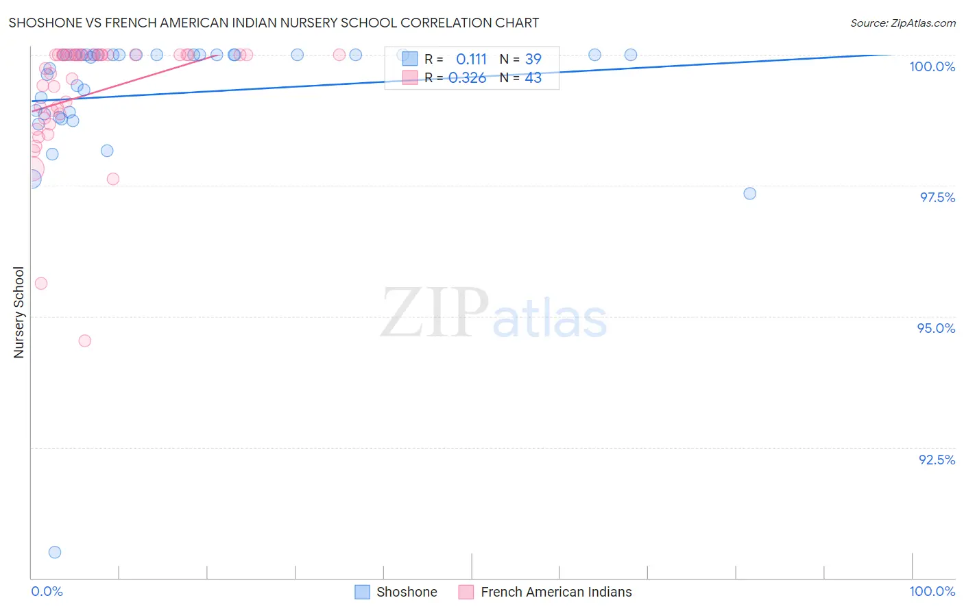 Shoshone vs French American Indian Nursery School