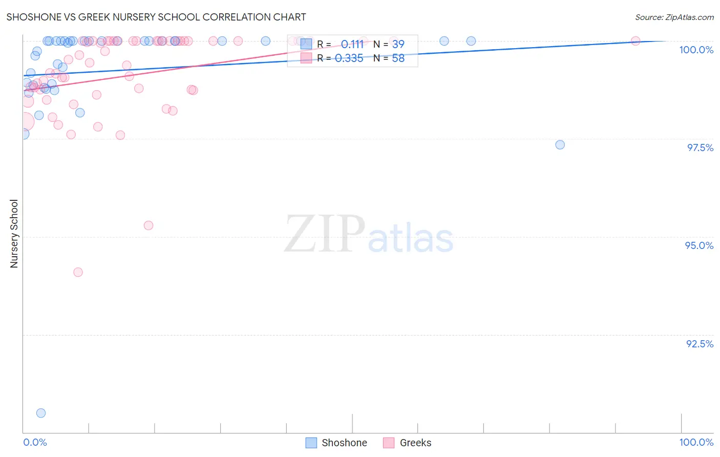 Shoshone vs Greek Nursery School