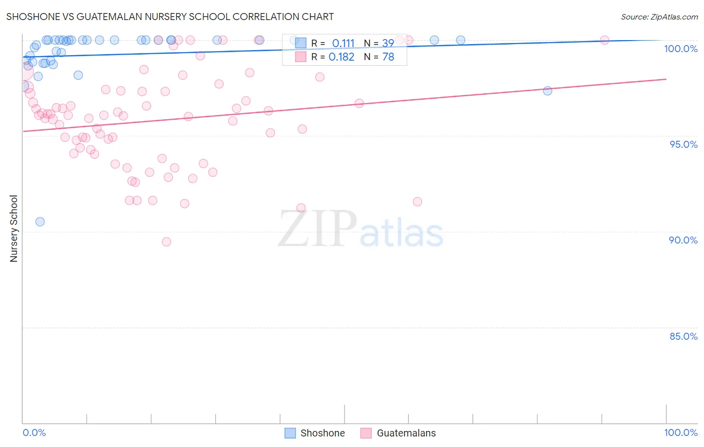 Shoshone vs Guatemalan Nursery School