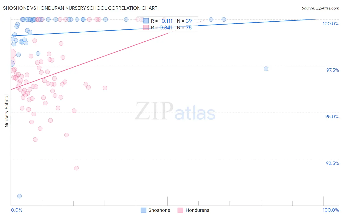 Shoshone vs Honduran Nursery School
