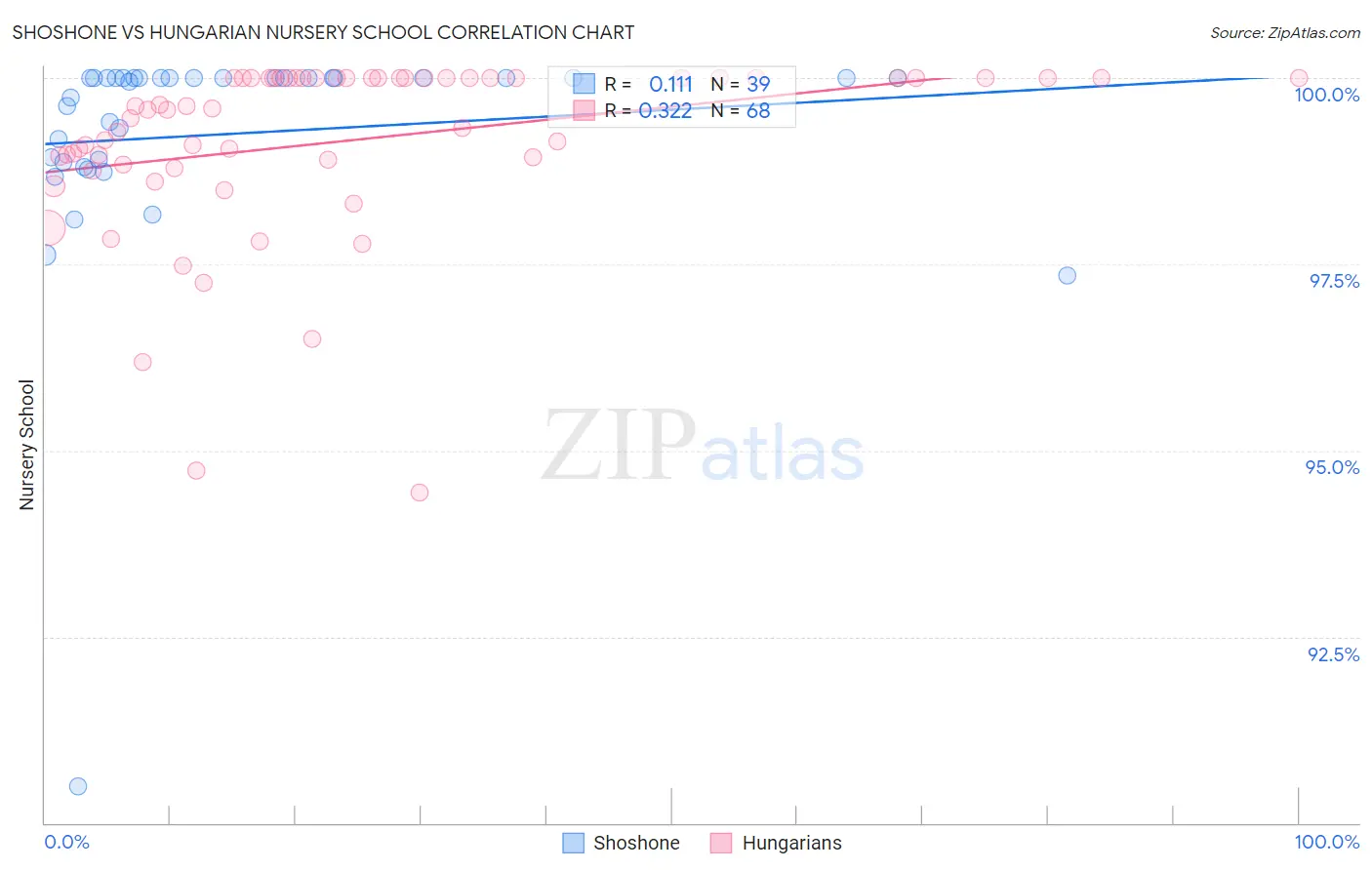 Shoshone vs Hungarian Nursery School