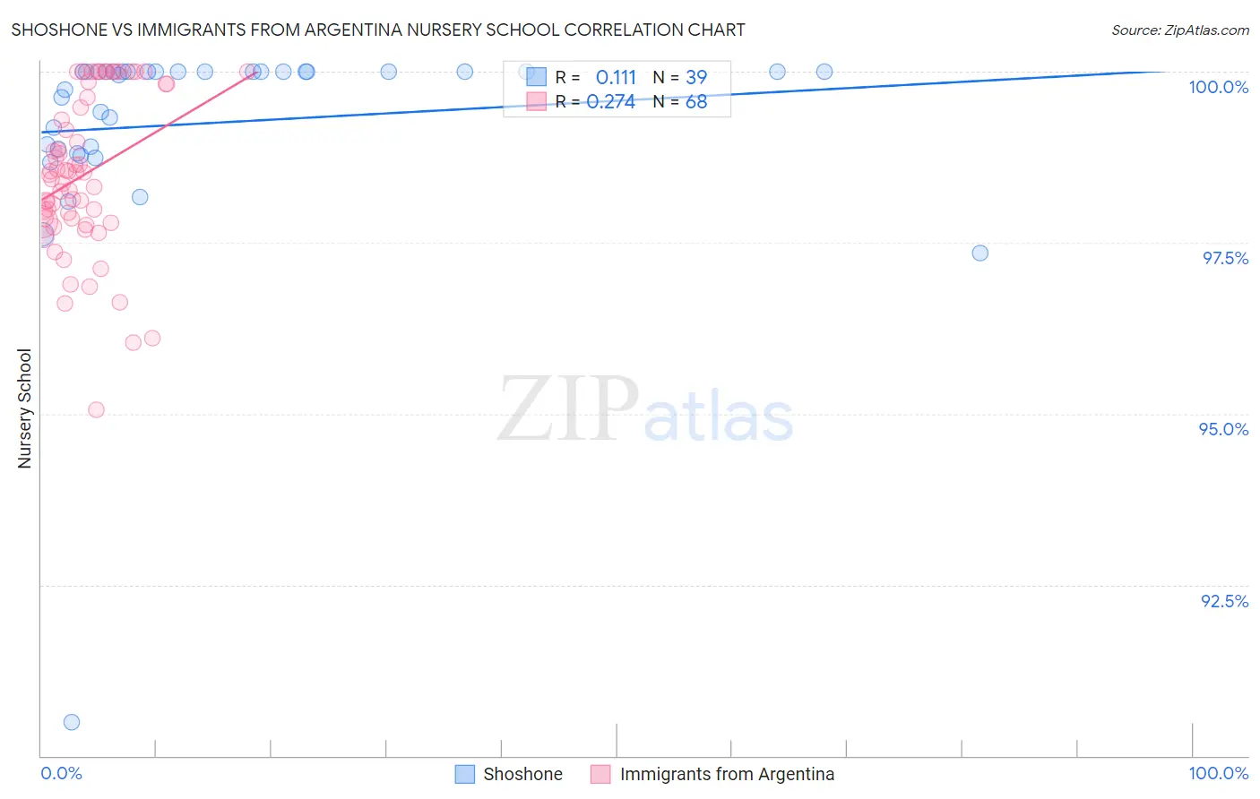 Shoshone vs Immigrants from Argentina Nursery School