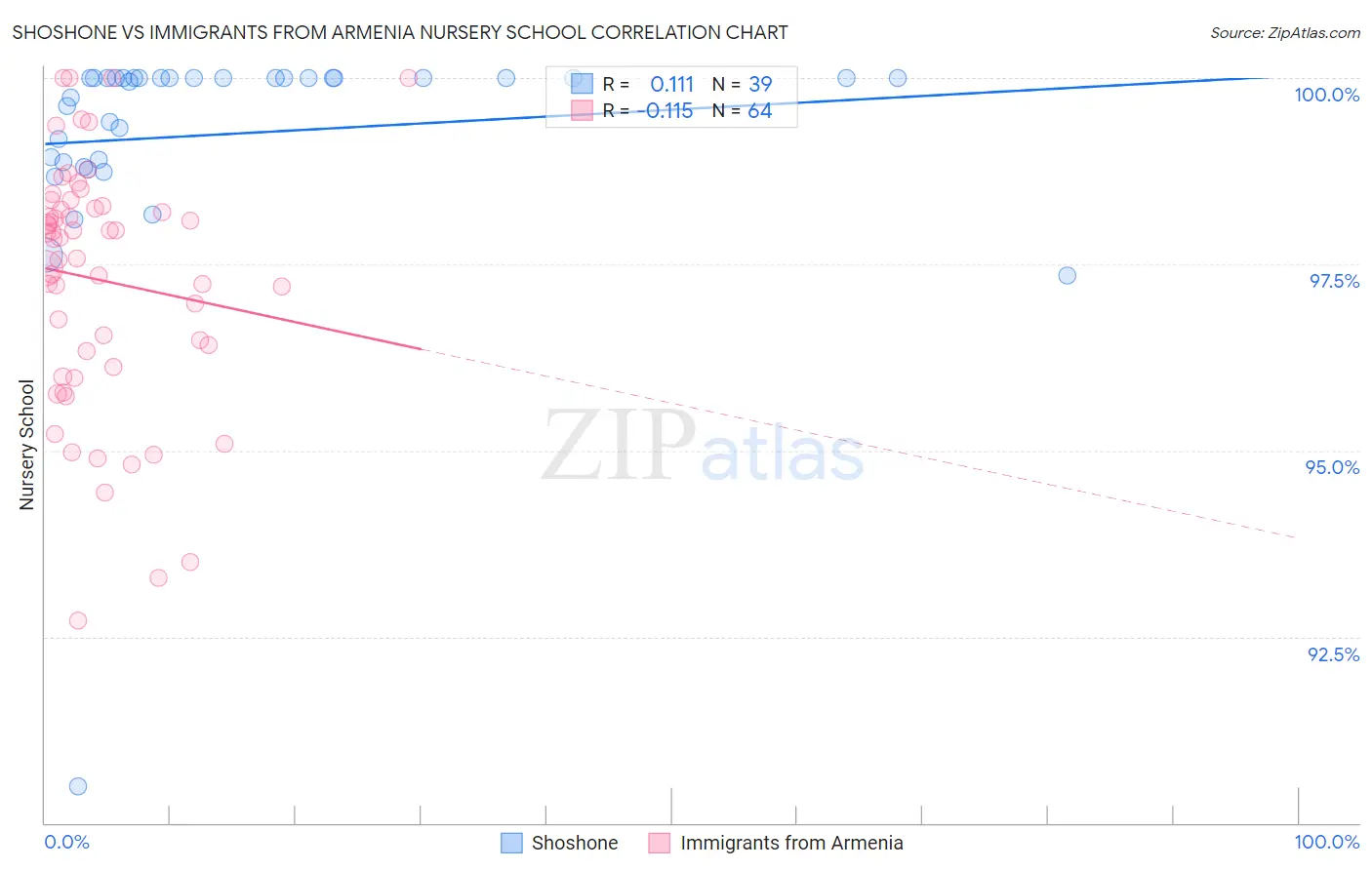 Shoshone vs Immigrants from Armenia Nursery School