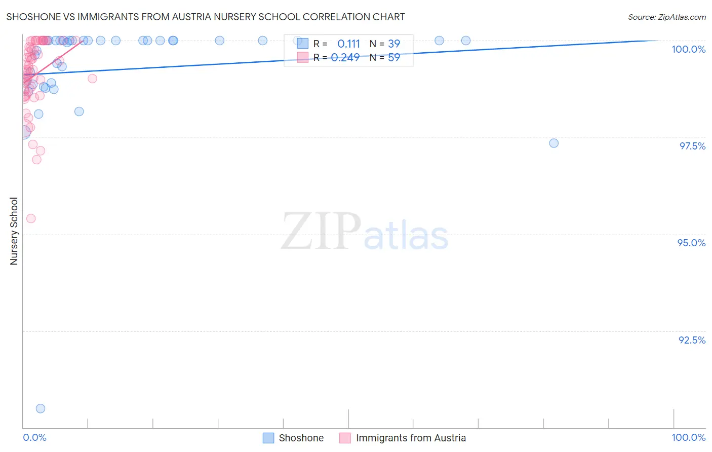 Shoshone vs Immigrants from Austria Nursery School